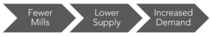Waverly Advisors When Will Lumber Prices Go Back Down Image